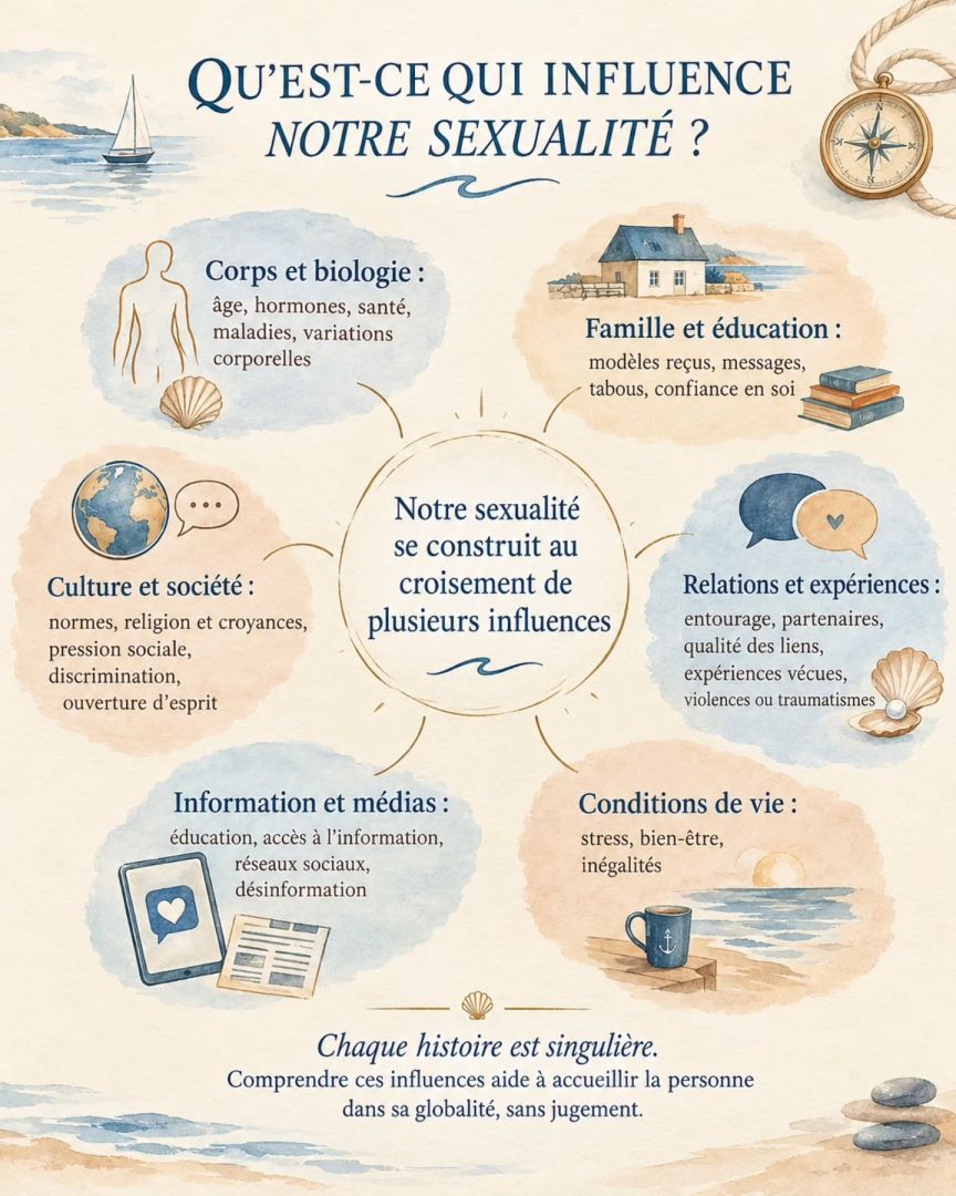 Qu’est-ce qui influence notre sexualité ? Aujourd’hui, j’ai proposé aux étudiants infirmiers de Bachelor de première…